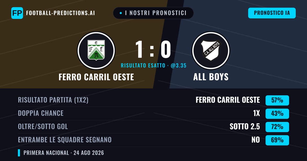 I nostri pronostici: Ferro Carril Oeste vs All Boys — Ferro Carril Oeste — Vince (57%); Sotto 2.5; Entrambe segnano: No