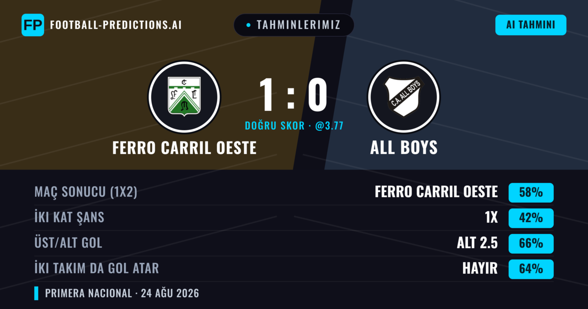 Tahminlerimiz: Ferro Carril Oeste vs All Boys — Ferro Carril Oeste — Kazanmak (57%); Alt 2.5; İki taraf da gol atar: Hayır