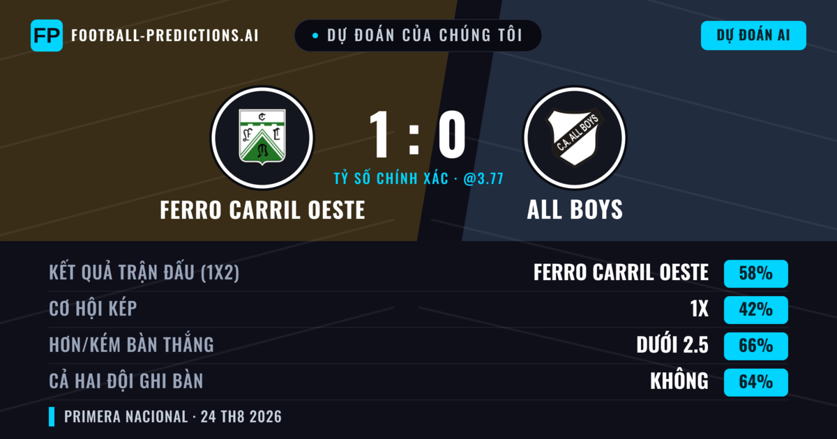 Dự đoán của chúng tôi: Ferro Carril Oeste vs All Boys — Ferro Carril Oeste — Thắng (57%); Ít hơn 2.5; Cả hai ghi bàn: Không