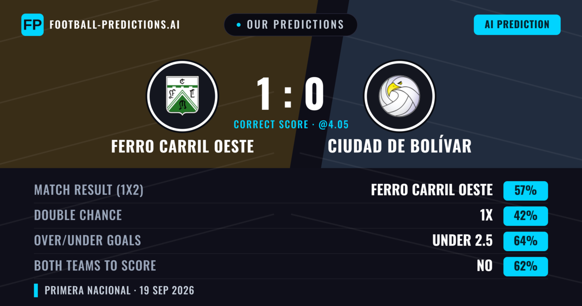 Our Predictions: Ferro Carril Oeste vs Ciudad de Bolívar — Ferro Carril Oeste — Win (57%); under 2.5; Both teams to score: No