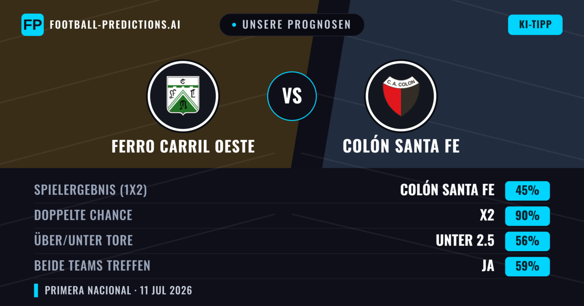 Unsere Prognosen: Ferro Carril Oeste vs Colón Santa Fe — Unentschieden (45%); Unter 2.5; Beide treffen: Ja