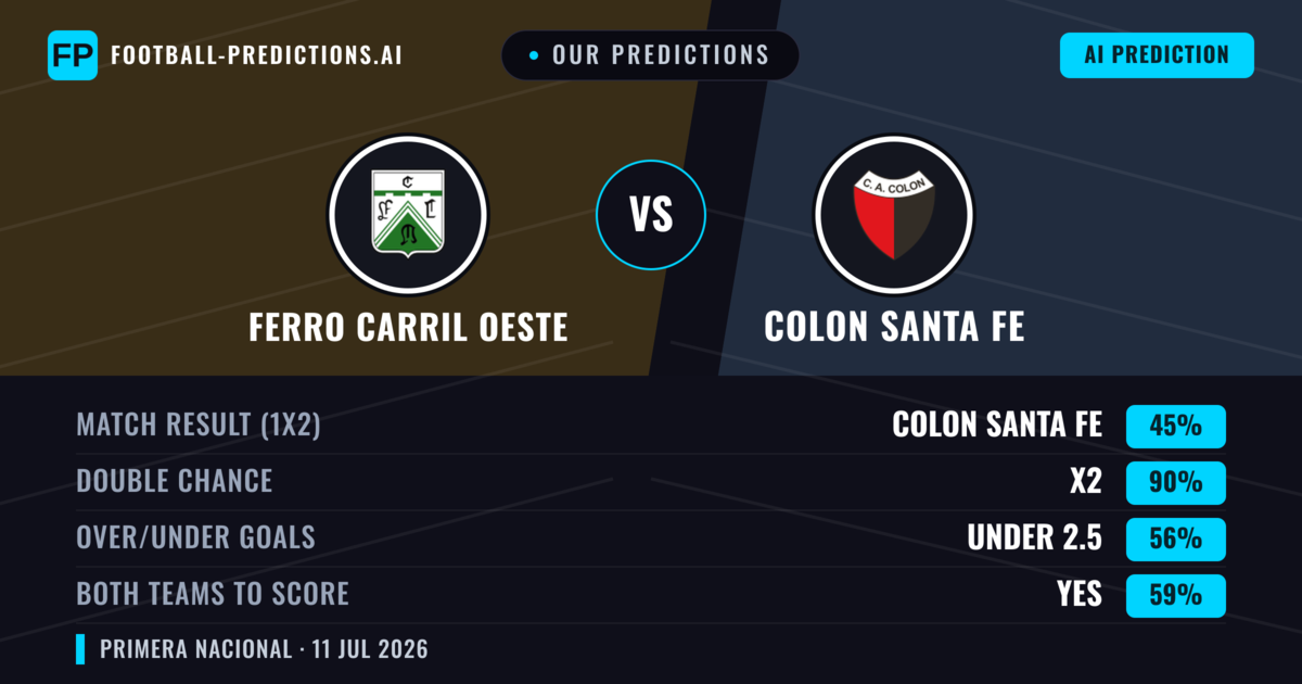 Our Predictions: Ferro Carril Oeste vs Colon Santa Fe — Draw (45%); under 2.5; Both teams to score: Yes
