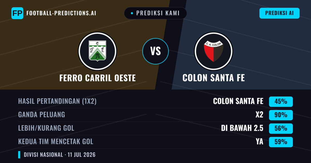 Prediksi kami: Ferro Carril Oeste vs Colón Santa Fe — Seri (45%); Kurang 2.5; Kedua tim mencetak gol: Ya