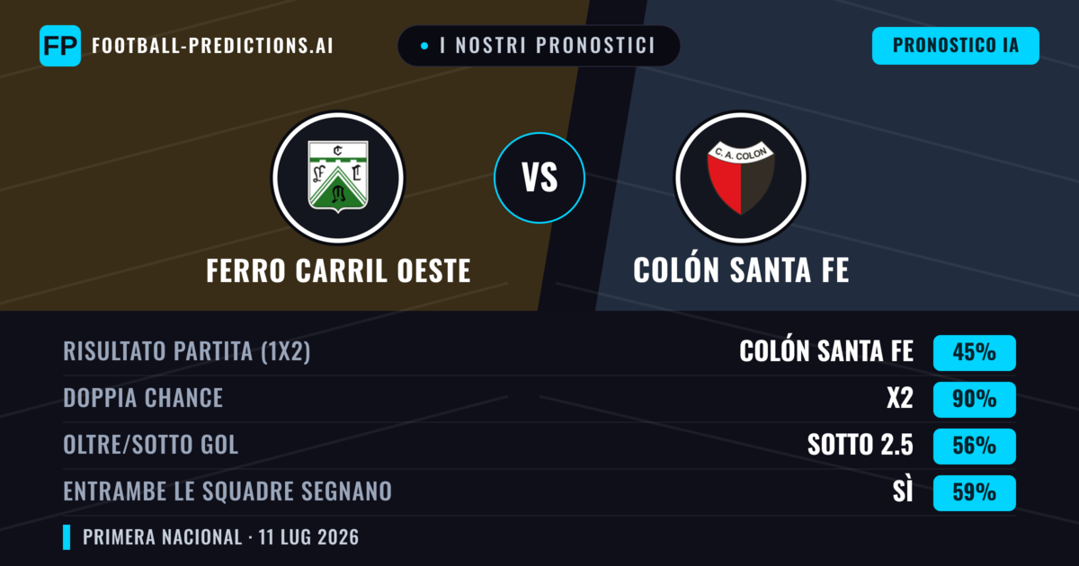 I nostri pronostici: Ferro Carril Oeste vs Colón Santa Fe — Pareggio (45%); Sotto 2.5; Entrambe segnano: Sì