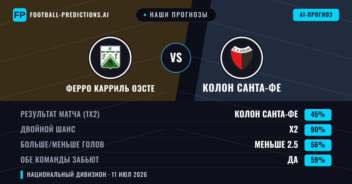 Наши прогнозы: Ферро Карриль Оэсте против Колон Санта-Фе — Ничья (45%); Меньше 2.5; Обе забьют Да