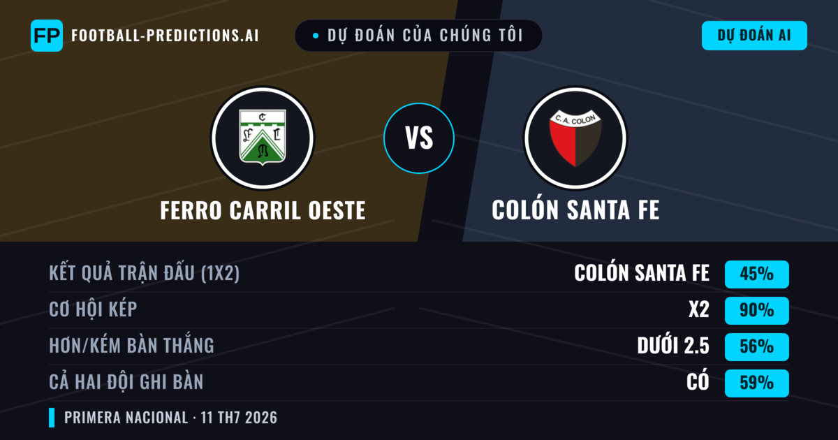 Dự đoán của chúng tôi: Ferro Carril Oeste vs Colón Santa Fe — Hòa (45%); Ít hơn 2.5; Cả hai ghi bàn: Có