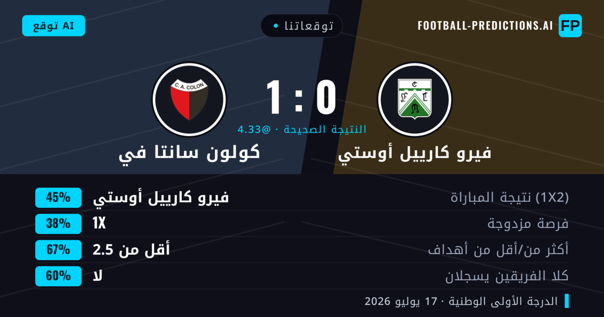 توقعاتنا: فيرو كارييل أوستي ضد كولون سانتا في — فيرو كارييل أوستي — فوز (45%); أقل من 2.5; لا يسجل الطرفان