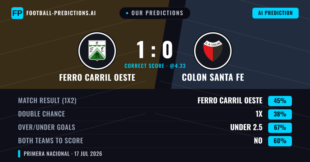 Our Predictions: Ferro Carril Oeste vs Colon Santa Fe — Ferro Carril Oeste — Win (45%); under 2.5; Both teams to score: No