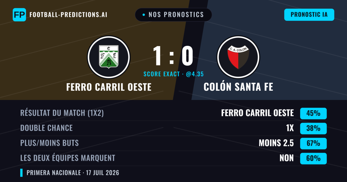 Nos pronostics: Ferro Carril Oeste vs Colón Santa Fe — Ferro Carril Oeste — Victoire (45%); Moins 2.5; Les deux marquent : Non
