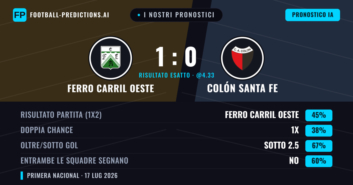 I nostri pronostici: Ferro Carril Oeste vs Colón Santa Fe — Ferro Carril Oeste — Vince (45%); Sotto 2.5; Entrambe segnano: No
