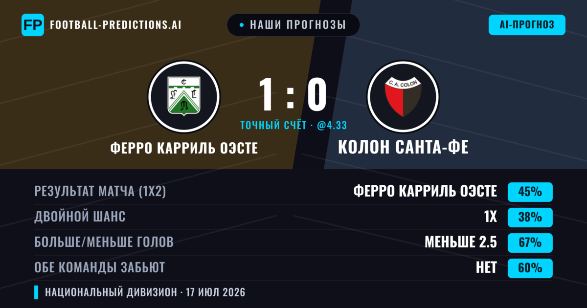 Наши прогнозы: Ферро Карриль Оэсте против Колон Санта-Фе — Ферро Карриль Оэсте — Победа (45%); Меньше 2.5; Обе забьют Нет