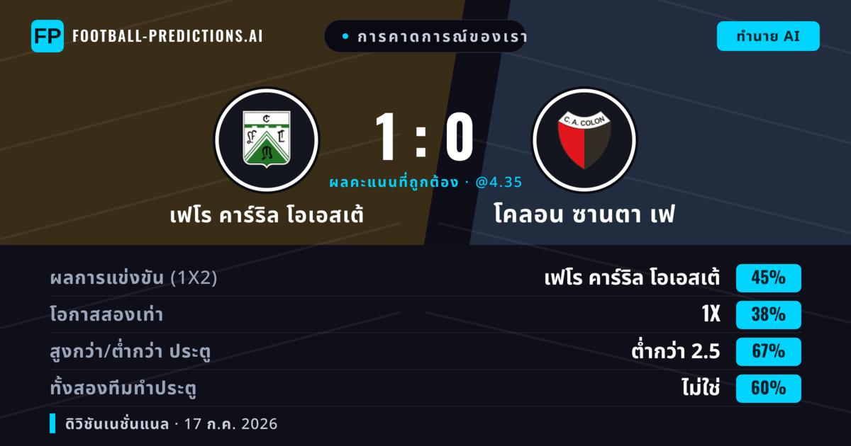 การคาดการณ์ของเรา: เฟโร คาร์ริล โอเอสเต้ vs โคลอน ซานตา เฟ — เฟโร คาร์ริล โอเอสเต้ — ชนะ (45%); ต่ำกว่า 2.5; ทั้งสองทีมทำประตู: ไม่ใช่