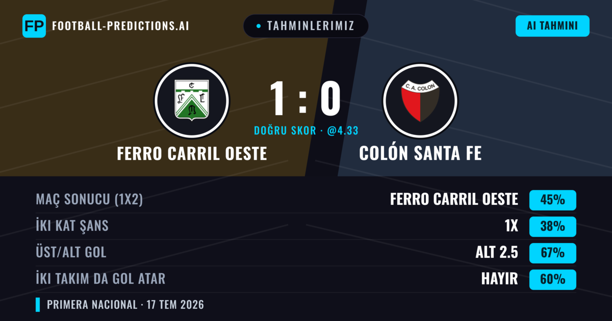 Tahminlerimiz: Ferro Carril Oeste vs Colón Santa Fe — Ferro Carril Oeste — Kazanmak (45%); Alt 2.5; İki taraf da gol atar: Hayır