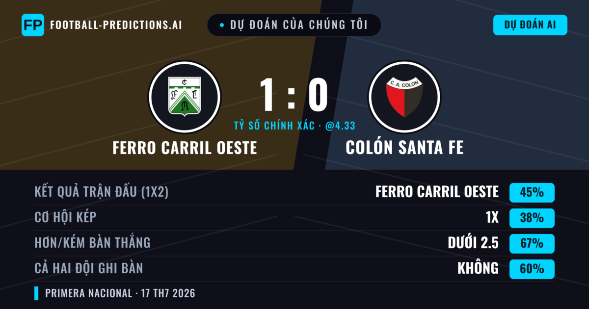 Dự đoán của chúng tôi: Ferro Carril Oeste vs Colón Santa Fe — Ferro Carril Oeste — Thắng (45%); Ít hơn 2.5; Cả hai ghi bàn: Không