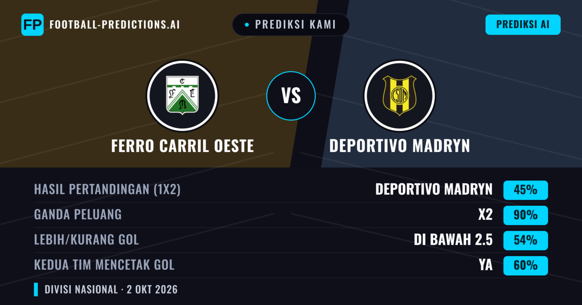 Prediksi kami: Ferro Carril Oeste vs Deportivo Madryn — Ferro Carril Oeste — Menang (42%); Kurang 2.5; Kedua tim mencetak gol: Tidak