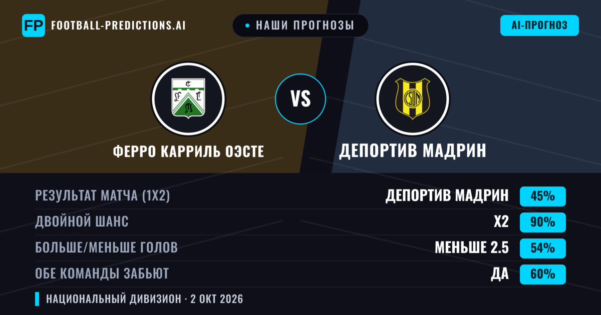 Наши прогнозы: Ферро Карриль Оэсте против Депортив Мадрин — Ферро Карриль Оэсте — Победа (42%); Меньше 2.5; Обе забьют Нет