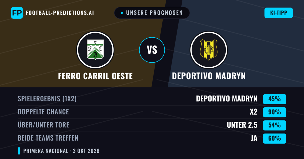 Unsere Prognosen: Ferro Carril Oeste vs Deportivo Madryn — Unentschieden (45%); Unter 2.5; Beide treffen: Ja
