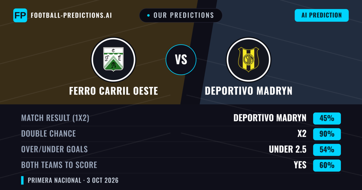 Our Predictions: Ferro Carril Oeste vs Deportivo Madryn — Draw (45%); under 2.5; Both teams to score: Yes