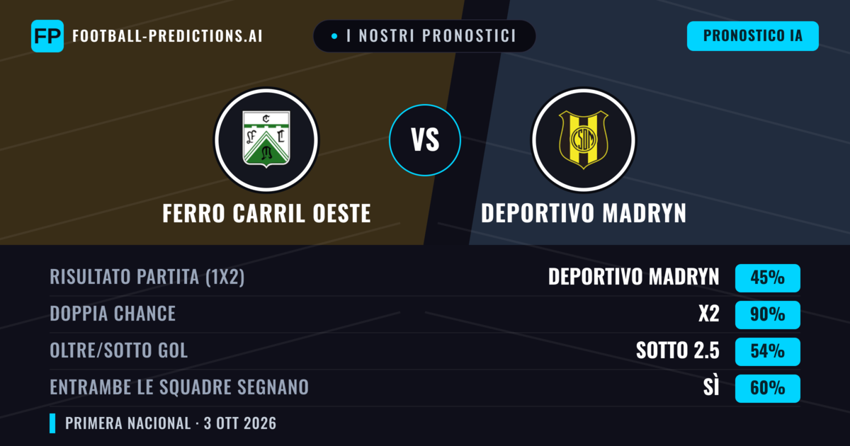 I nostri pronostici: Ferro Carril Oeste vs Deportivo Madryn — Pareggio (45%); Sotto 2.5; Entrambe segnano: Sì