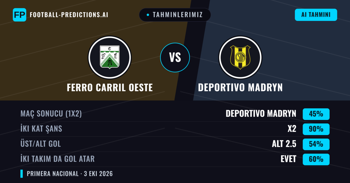 Tahminlerimiz: Ferro Carril Oeste vs Deportivo Madryn — Beraberlik (45%); Alt 2.5; İki taraf da gol atar: Evet