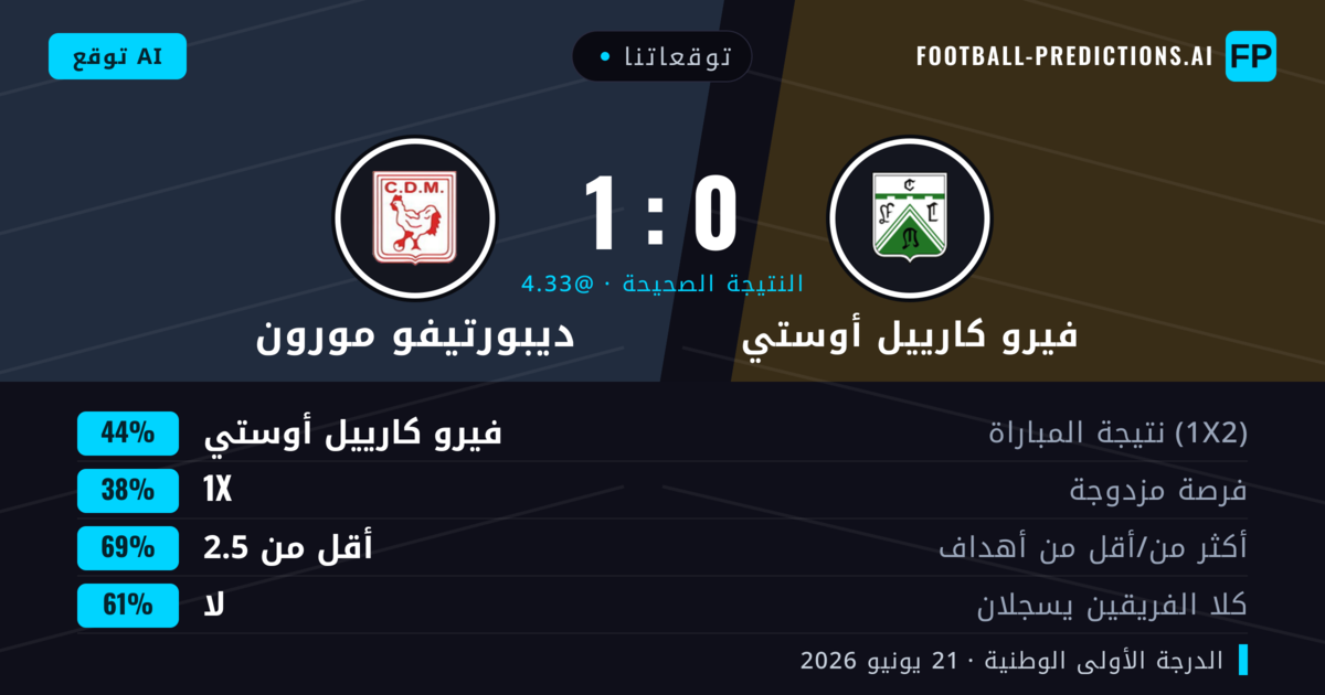 توقعاتنا: فيرو كارييل أوستي ضد ديبورتيفو مورون — فيرو كارييل أوستي — فوز (44%); أقل من 2.5; لا يسجل الطرفان