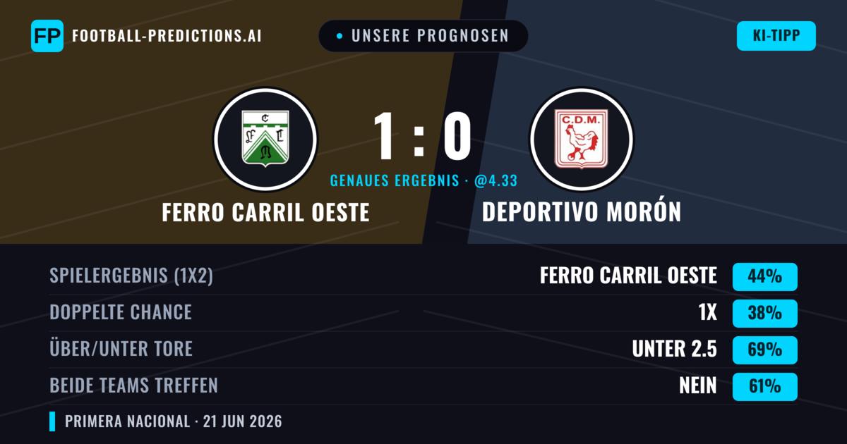 Unsere Prognosen: Ferro Carril Oeste vs Deportivo Morón — Ferro Carril Oeste — Sieg (44%); Unter 2.5; Beide treffen: Nein