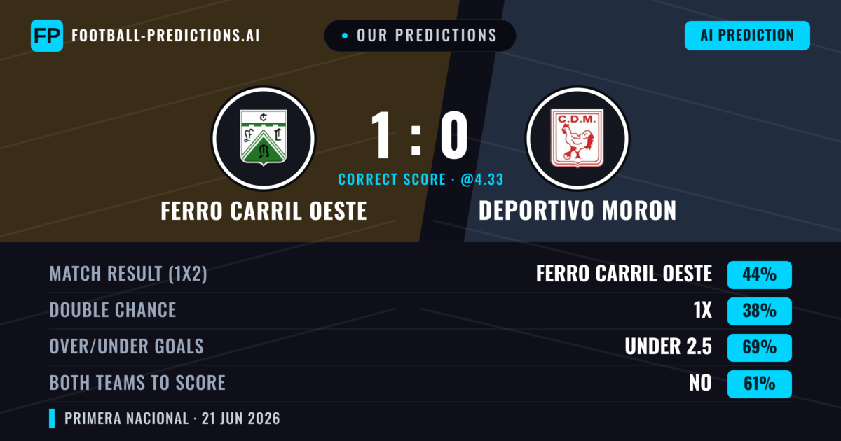 Our Predictions: Ferro Carril Oeste vs Deportivo Moron — Ferro Carril Oeste — Win (44%); under 2.5; Both teams to score: No