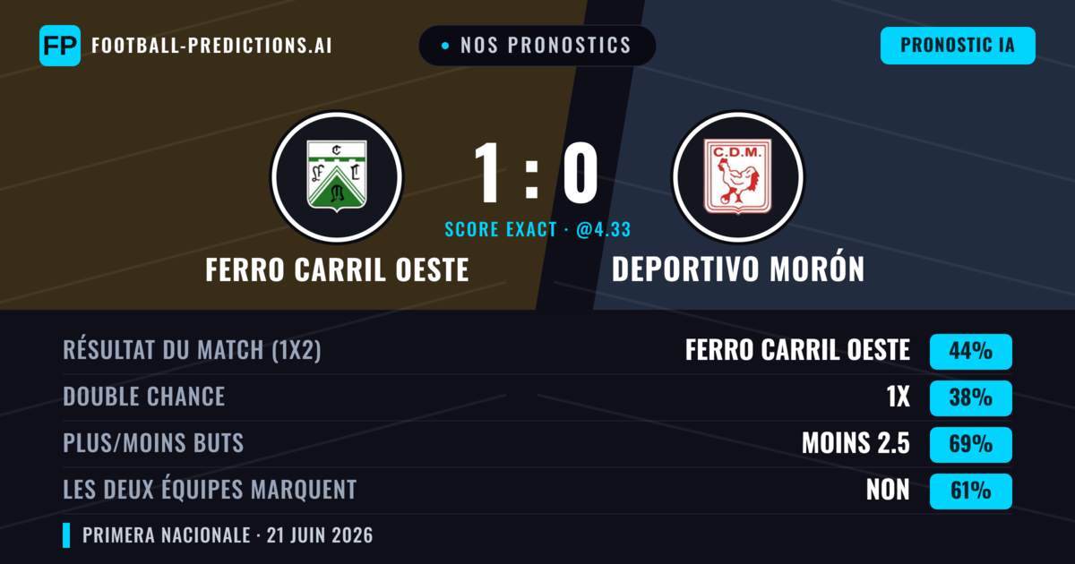 Nos pronostics: Ferro Carril Oeste vs Deportivo Morón — Ferro Carril Oeste — Victoire (44%); Moins 2.5; Les deux marquent : Non