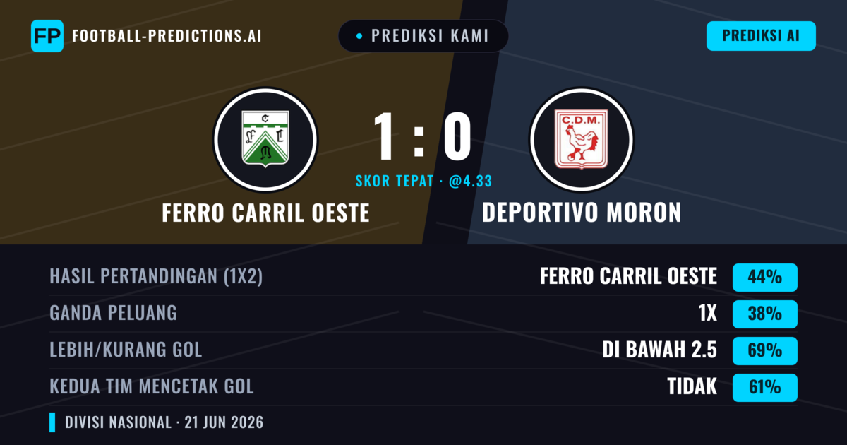 Prediksi kami: Ferro Carril Oeste vs Deportivo Morón — Ferro Carril Oeste — Menang (44%); Kurang 2.5; Kedua tim mencetak gol: Tidak