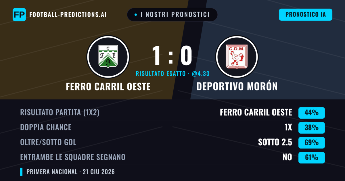 I nostri pronostici: Ferro Carril Oeste vs Deportivo Morón — Ferro Carril Oeste — Vince (44%); Sotto 2.5; Entrambe segnano: No