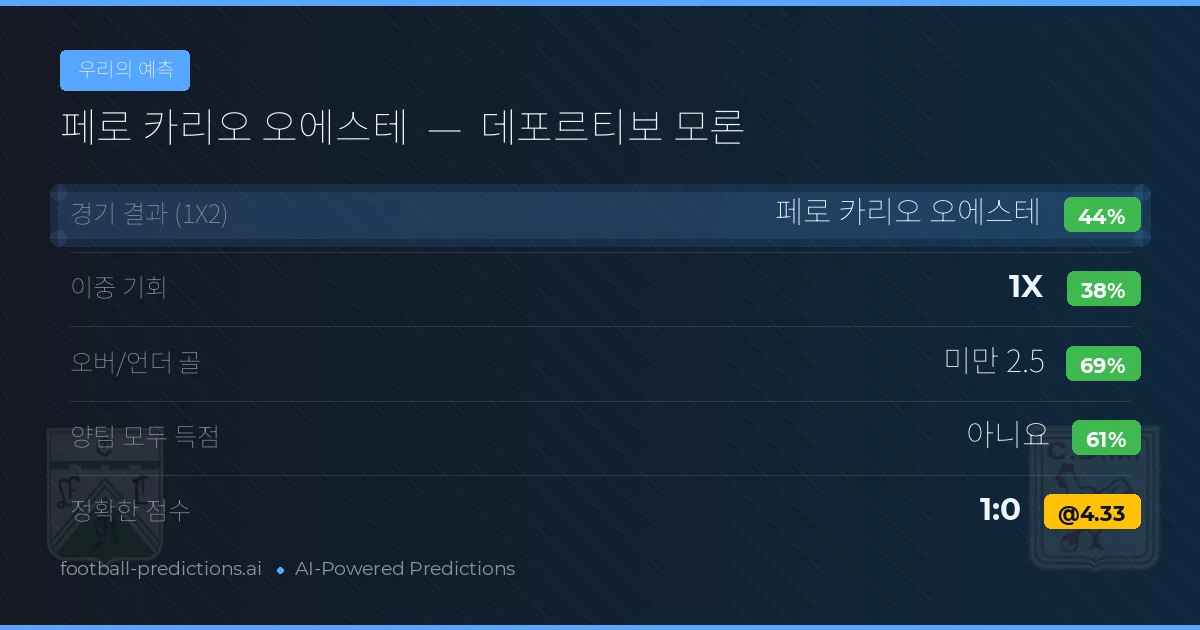 우리의 예측: 페로 카리오 오에스테 vs 데포르티보 모론 — 페로 카리오 오에스테 — 승리 (42%); 미만 2.5; 양팀 모두 득점: 아니오