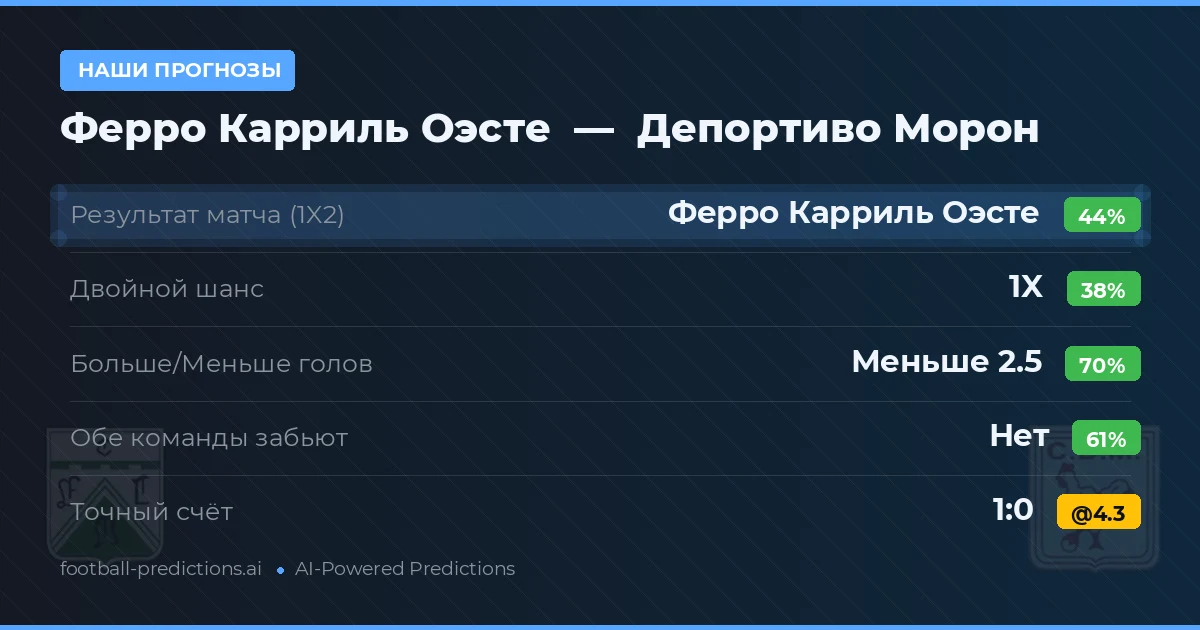 Наши прогнозы: Ферро Карриль Оэсте против Депортиво Морон — Ферро Карриль Оэсте — Победа (42%); Меньше 2.5; Обе забьют Нет