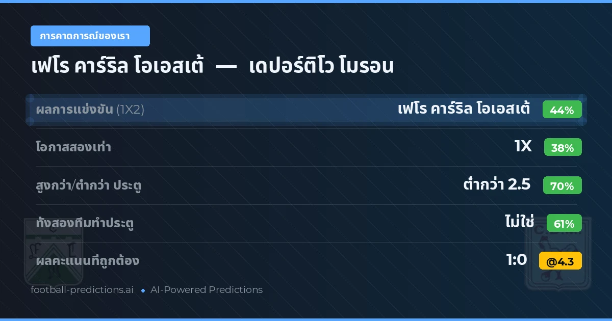 การคาดการณ์ของเรา: เฟโร คาร์ริล โอเอสเต้ vs เดปอร์ติโว โมรอน — เฟโร คาร์ริล โอเอสเต้ — ชนะ (43%); ต่ำกว่า 2.5; ทั้งสองทีมทำประตู: ไม่ใช่