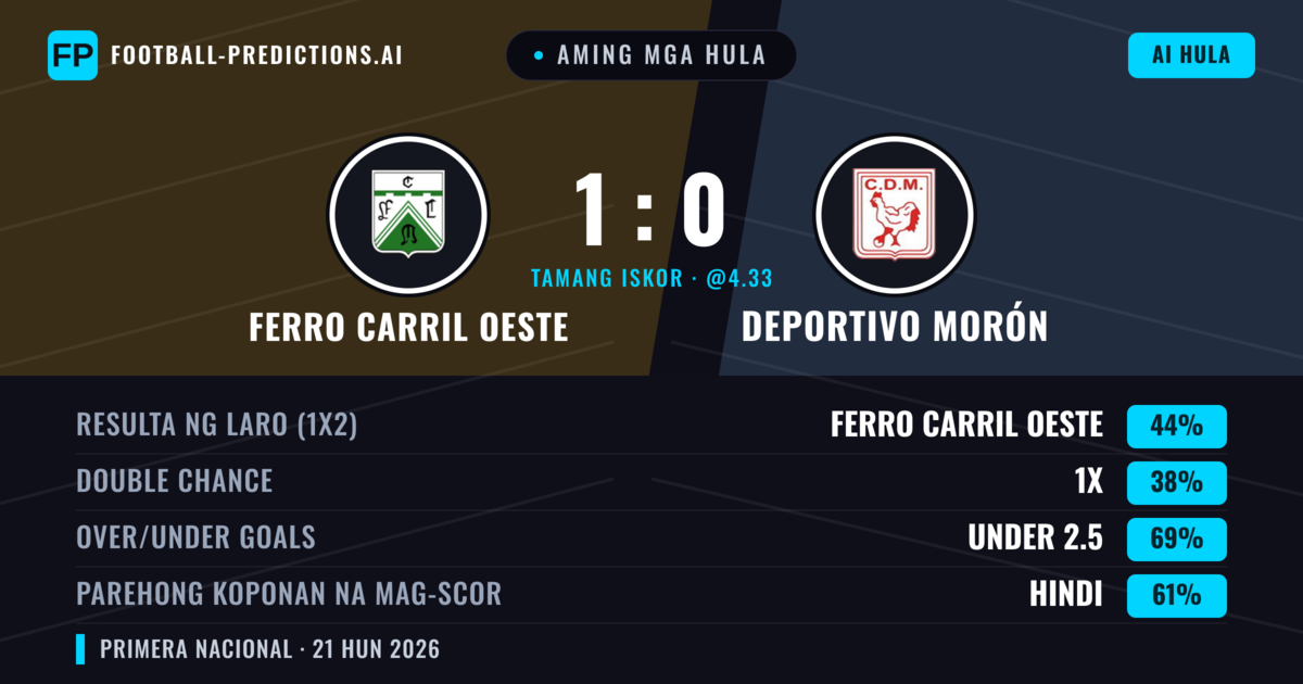 Aming mga hula: Ferro Carril Oeste vs Deportivo Morón — Ferro Carril Oeste — Manalo (44%); Under 2.5; Parehong magbubuo: Hindi