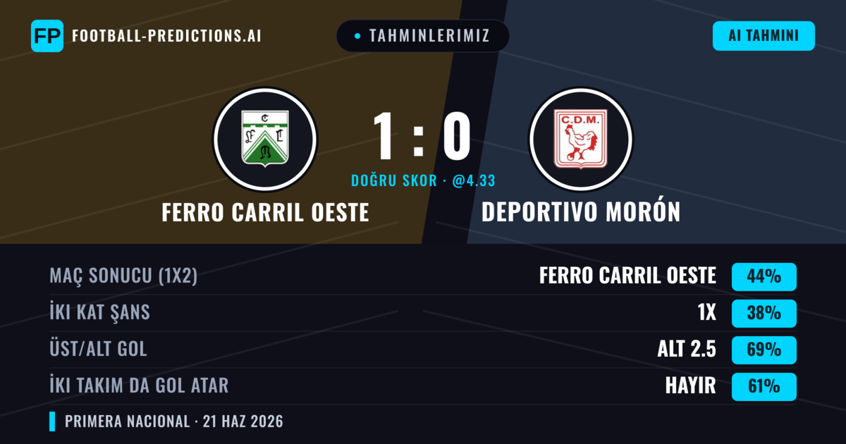 Tahminlerimiz: Ferro Carril Oeste vs Deportivo Morón — Ferro Carril Oeste — Kazanmak (44%); Alt 2.5; İki taraf da gol atar: Hayır