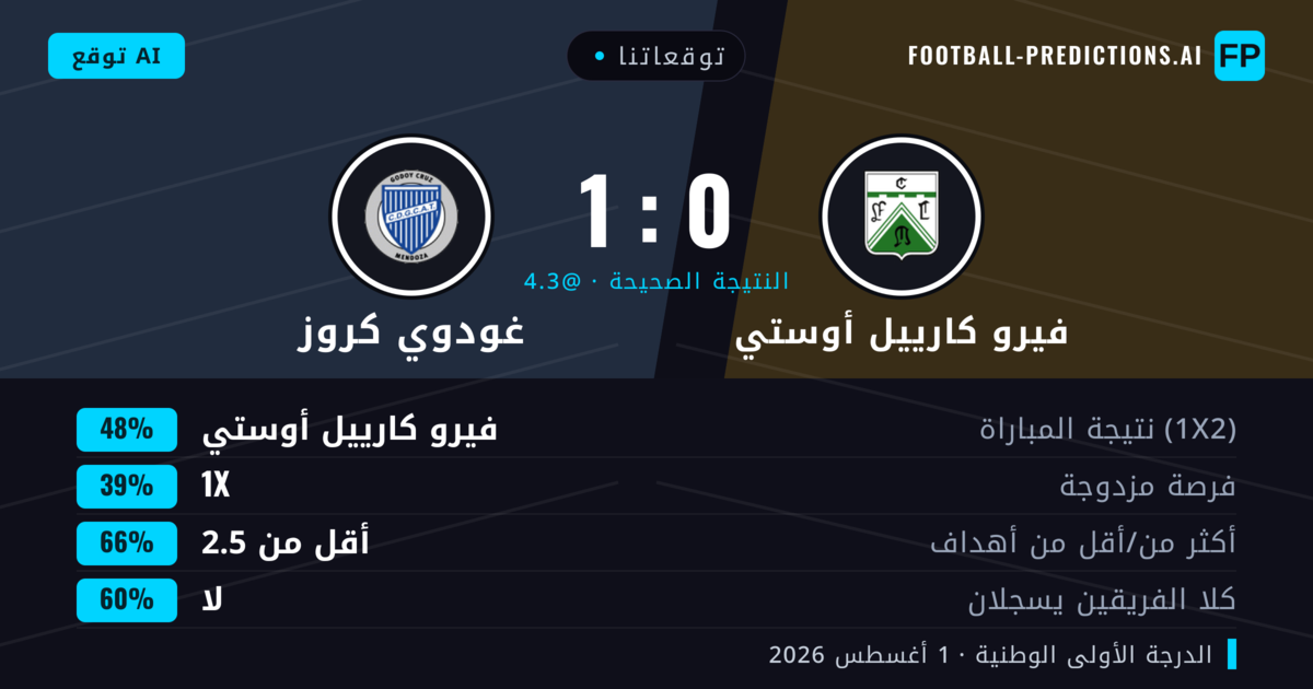 توقعاتنا: فيرو كارييل أوستي ضد غودوي كروز — فيرو كارييل أوستي — فوز (49%); أقل من 2.5; لا يسجل الطرفان