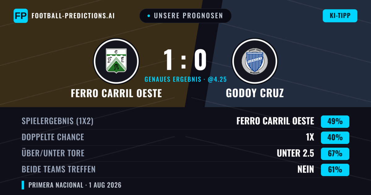 Unsere Prognosen: Ferro Carril Oeste vs Godoy Cruz — Ferro Carril Oeste — Sieg (49%); Unter 2.5; Beide treffen: Nein