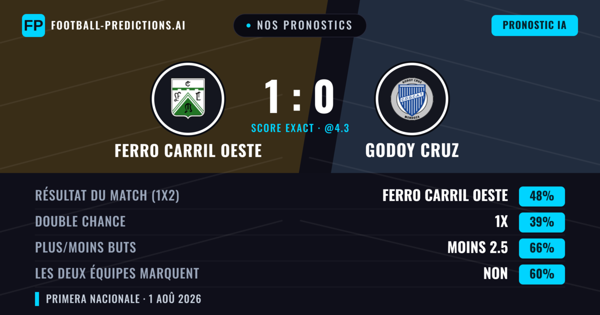 Nos pronostics: Ferro Carril Oeste vs Godoy Cruz — Ferro Carril Oeste — Victoire (49%); Moins 2.5; Les deux marquent : Non