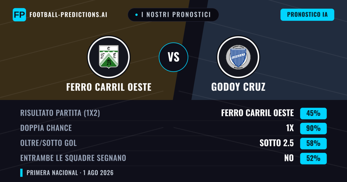I nostri pronostici: Ferro Carril Oeste vs Godoy Cruz — Ferro Carril Oeste — Vince (49%); Sotto 2.5; Entrambe segnano: No