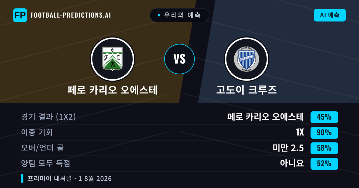 우리의 예측: 페로 카리오 오에스테 vs 고도이 크루즈 — 페로 카리오 오에스테 — 승리 (49%); 미만 2.5; 양팀 모두 득점: 아니오