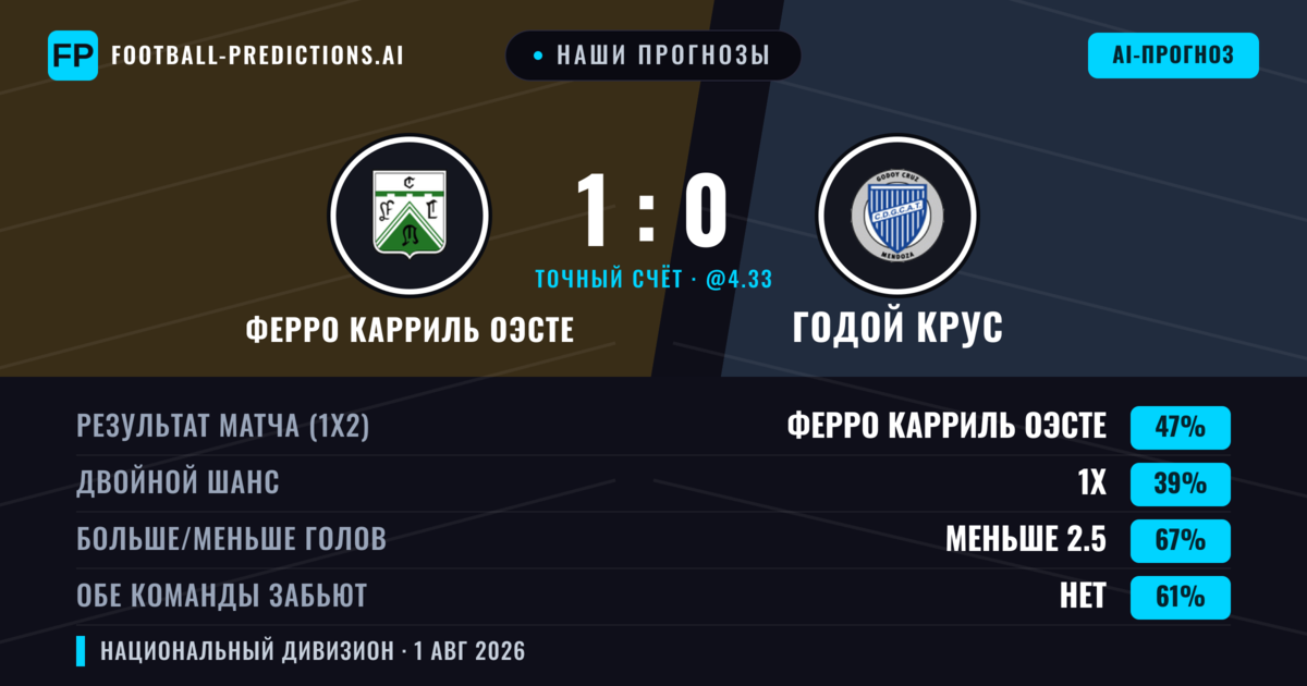 Наши прогнозы: Ферро Карриль Оэсте против Годой Крус — Ферро Карриль Оэсте — Победа (49%); Меньше 2.5; Обе забьют Нет