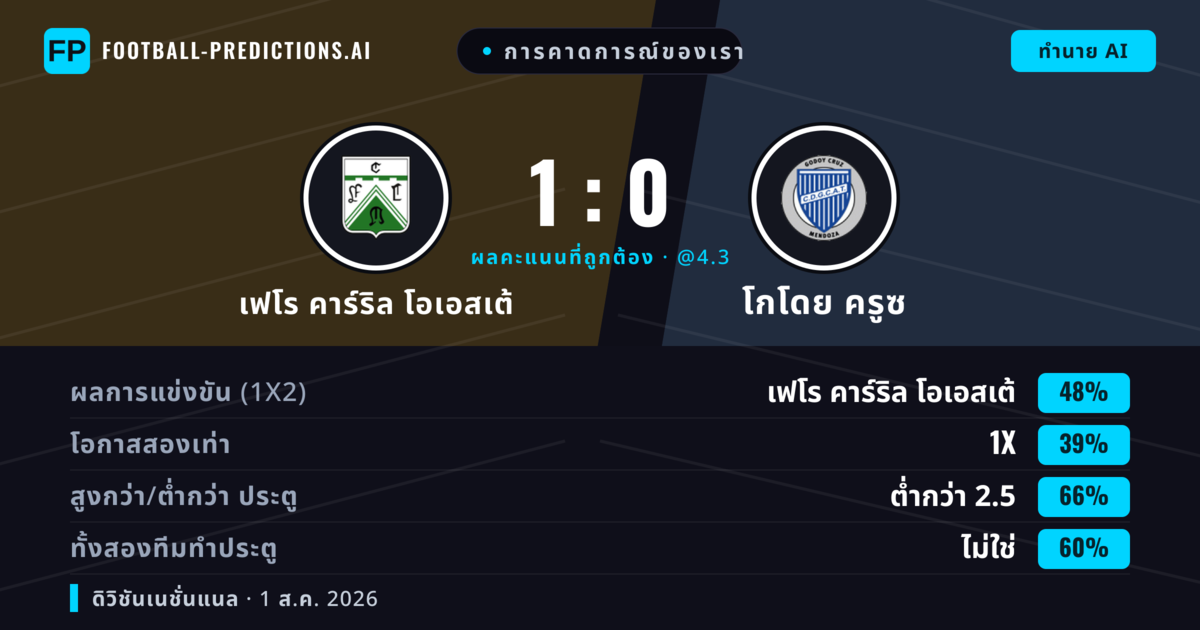 การคาดการณ์ของเรา: เฟโร คาร์ริล โอเอสเต้ vs โกโดย ครูซ — เฟโร คาร์ริล โอเอสเต้ — ชนะ (49%); ต่ำกว่า 2.5; ทั้งสองทีมทำประตู: ไม่ใช่