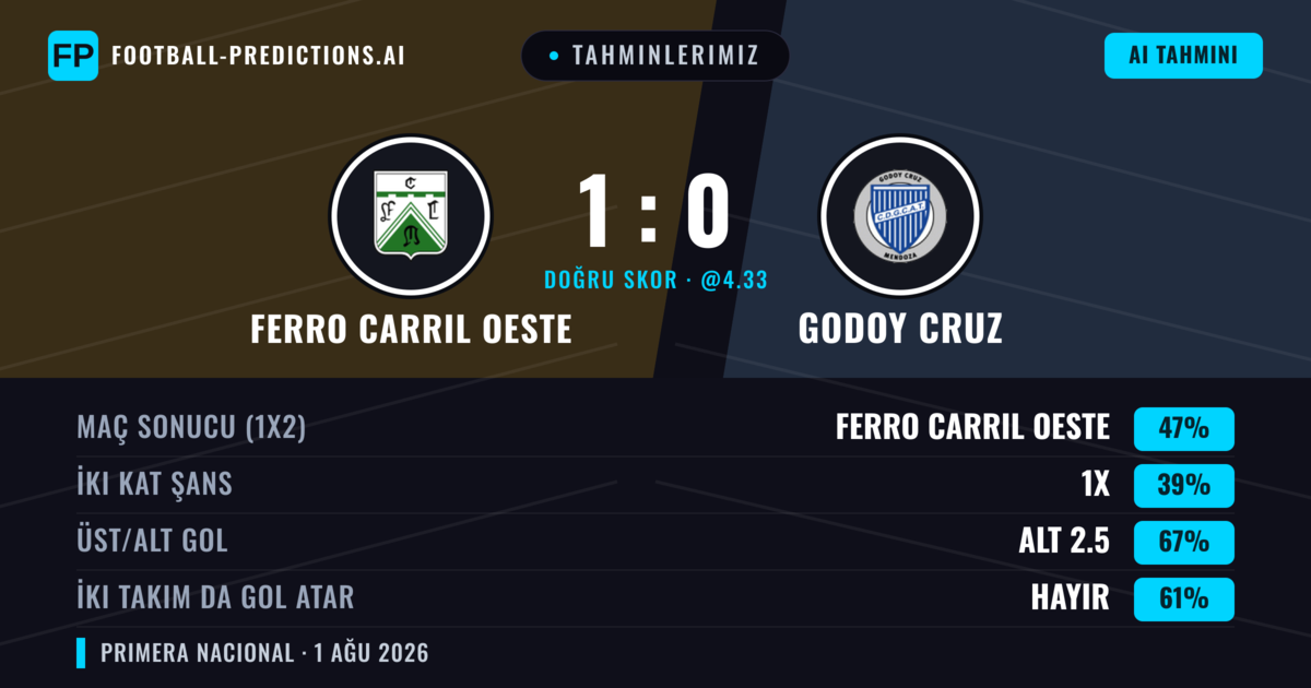Tahminlerimiz: Ferro Carril Oeste vs Godoy Cruz — Ferro Carril Oeste — Kazanmak (49%); Alt 2.5; İki taraf da gol atar: Hayır