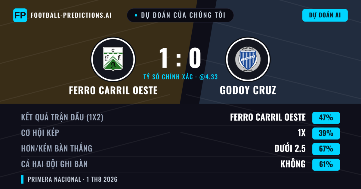 Dự đoán của chúng tôi: Ferro Carril Oeste vs Godoy Cruz — Ferro Carril Oeste — Thắng (49%); Ít hơn 2.5; Cả hai ghi bàn: Không