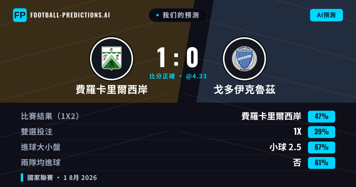 我们的预测: 費羅卡里爾西岸 對 戈多伊克魯茲 — 費羅卡里爾西岸 — 勝 (49%); 小球 2.5; 無進球