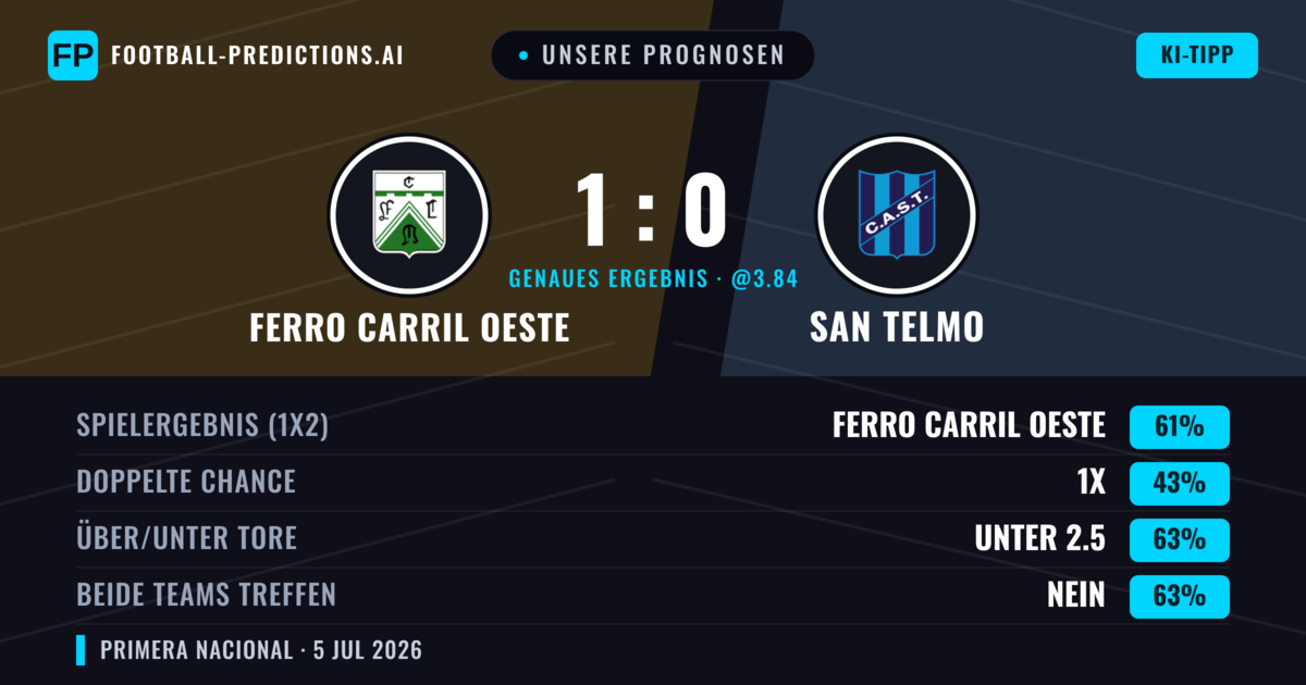 Unsere Prognosen: Ferro Carril Oeste vs San Telmo — Ferro Carril Oeste — Sieg (60%); Unter 2.5; Beide treffen: Nein