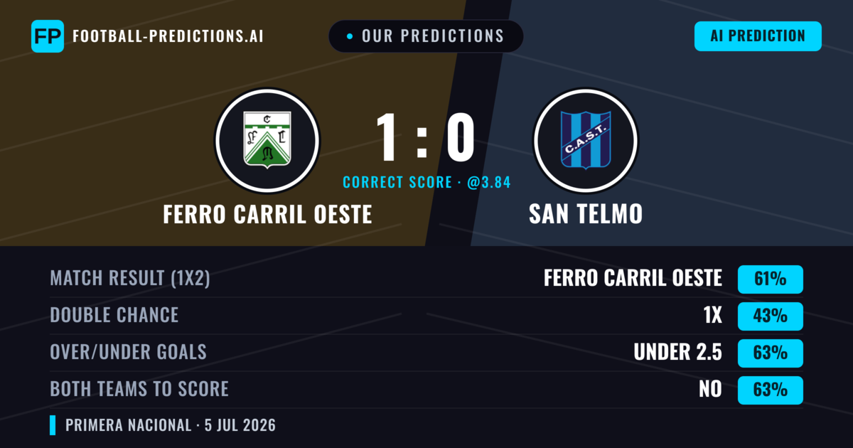 Our Predictions: Ferro Carril Oeste vs San Telmo — Ferro Carril Oeste — Win (60%); under 2.5; Both teams to score: No