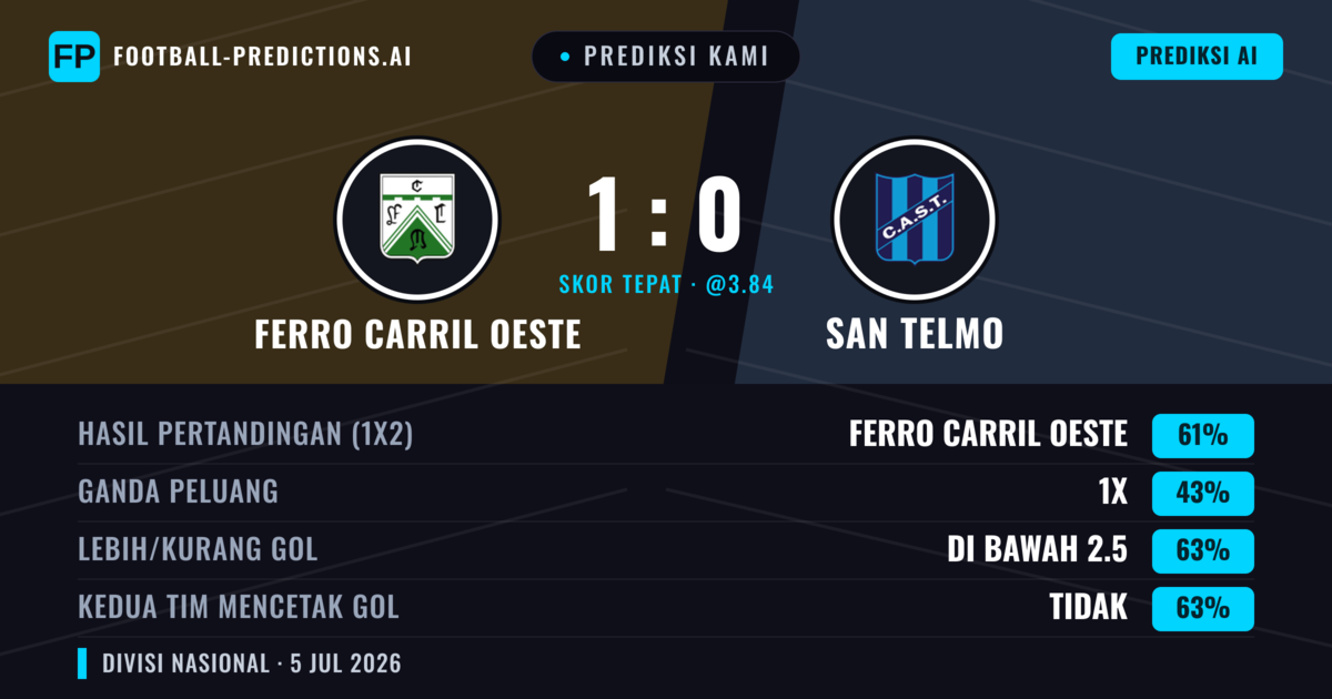 Prediksi kami: Ferro Carril Oeste vs San Telmo — Ferro Carril Oeste — Menang (60%); Kurang 2.5; Kedua tim mencetak gol: Tidak
