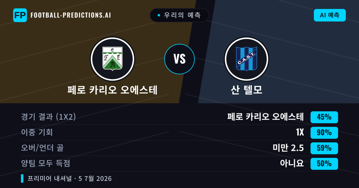 우리의 예측: 페로 카리오 오에스테 vs 산 텔모 — 페로 카리오 오에스테 — 승리 (60%); 미만 2.5; 양팀 모두 득점: 아니오