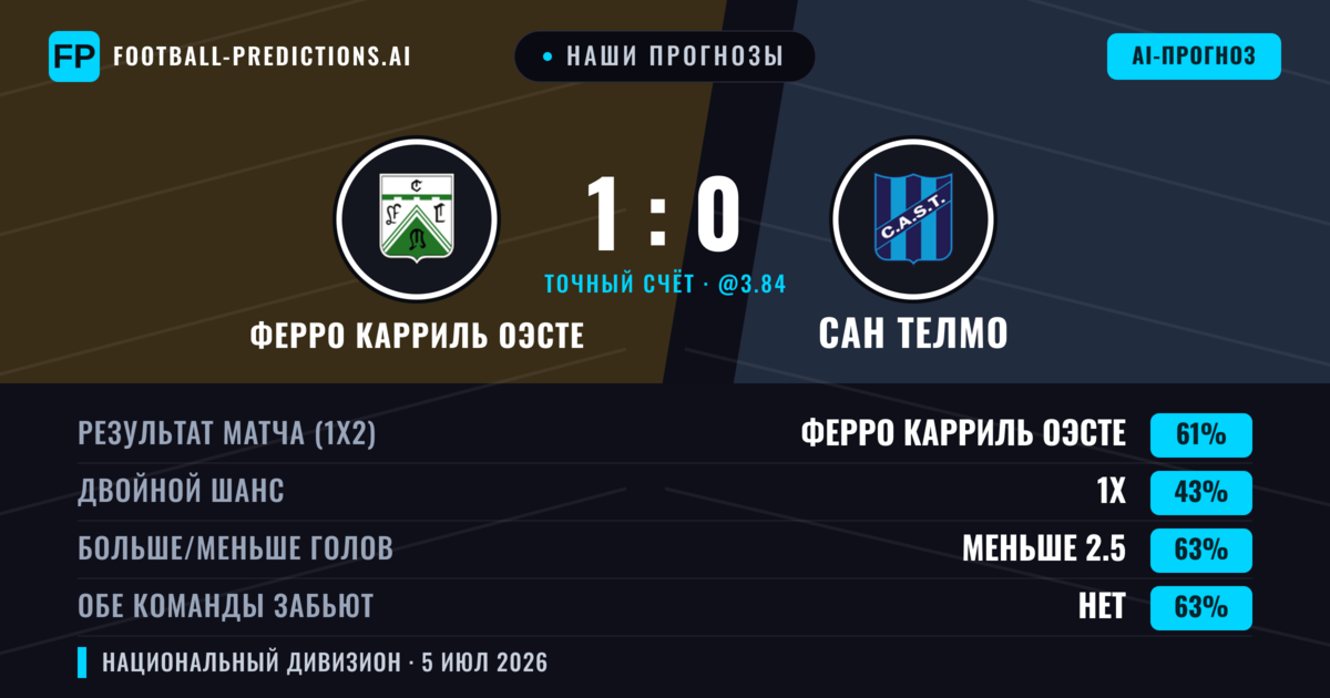 Наши прогнозы: Ферро Карриль Оэсте против Сан Телмо — Ферро Карриль Оэсте — Победа (60%); Меньше 2.5; Обе забьют Нет